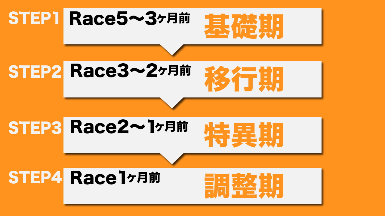 マラソン 1 週間 前 サブ 3
