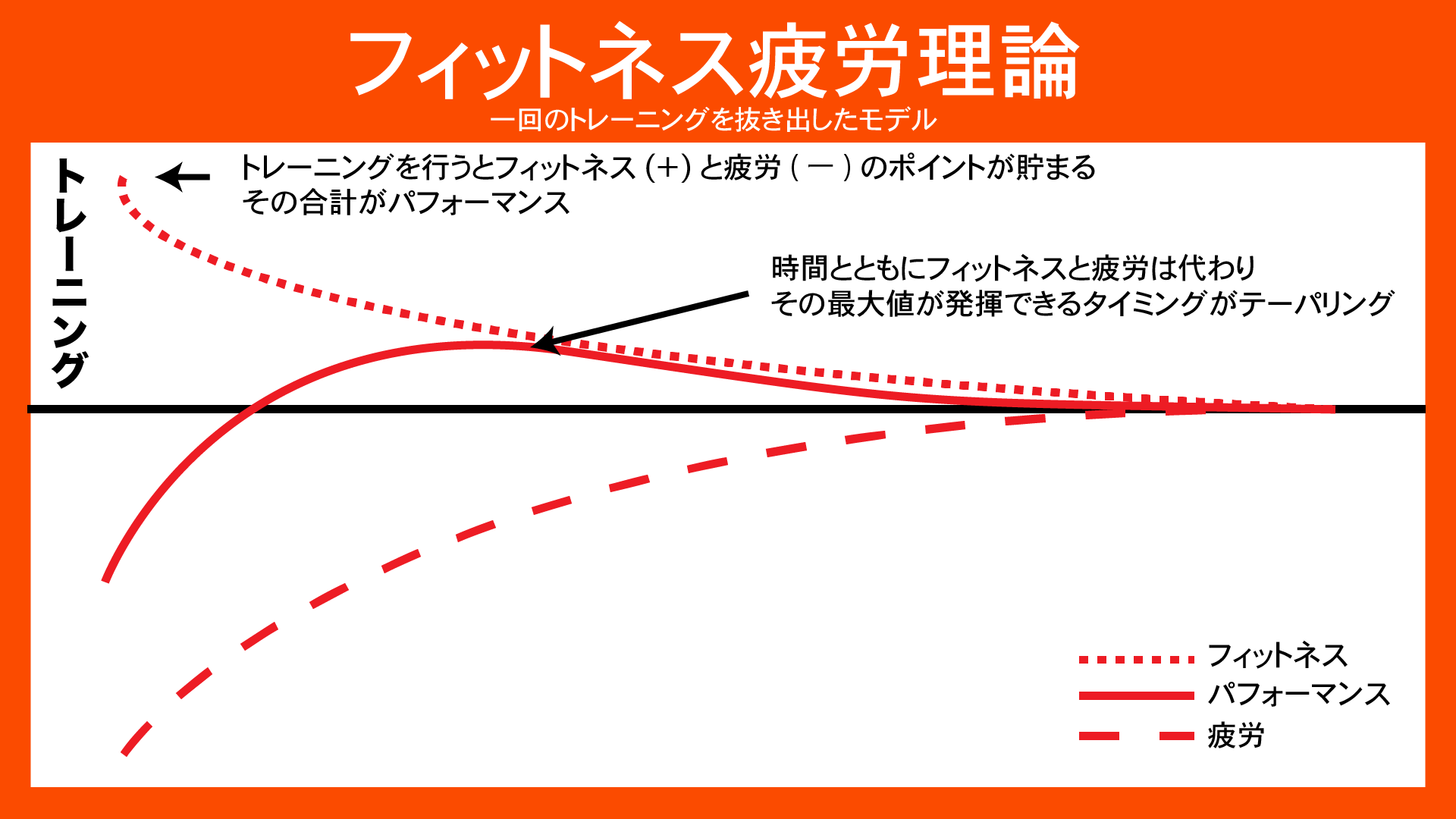 テーパリング・ピーキングの考え方 - YukiYamada 【ランニング食堂@まるお製作所RC】