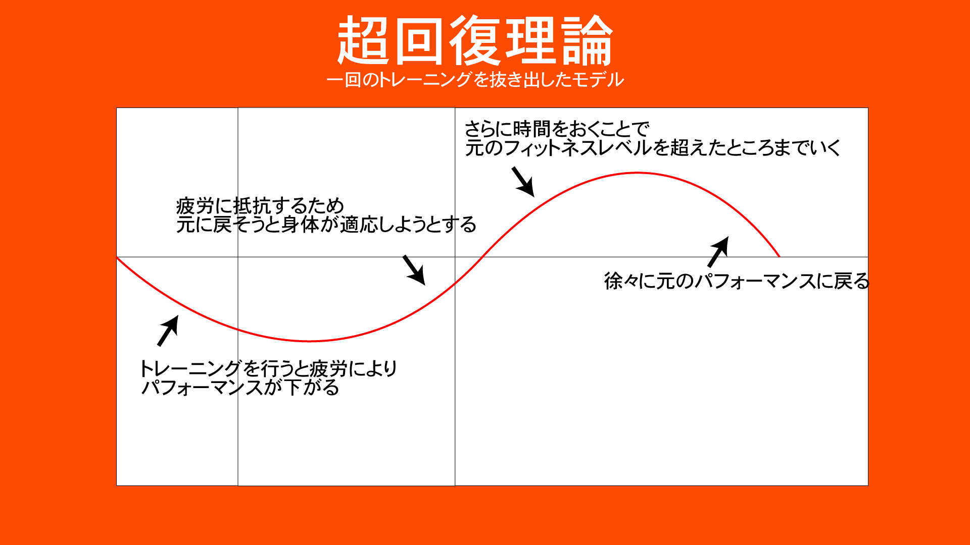 テーパリング・ピーキングの考え方 - YukiYamada 【ランニング食堂@まるお製作所RC】